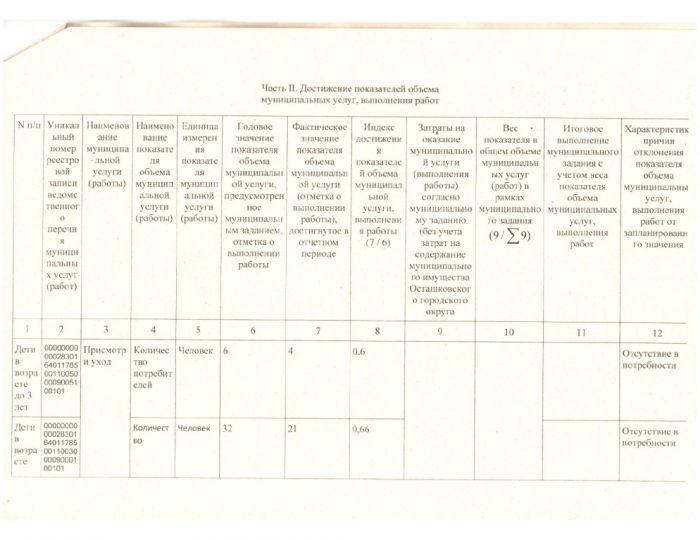 Отчет о выполнении муниципального задания за отчетный период с 01.01.2022 г. по 30.09.2022