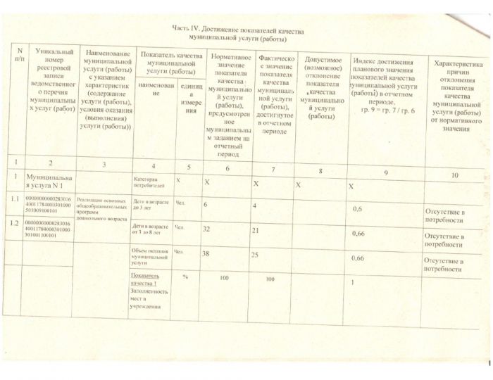 Отчет о выполнении муниципального задания за отчетный период с 01.01.2022 г. по 30.09.2022